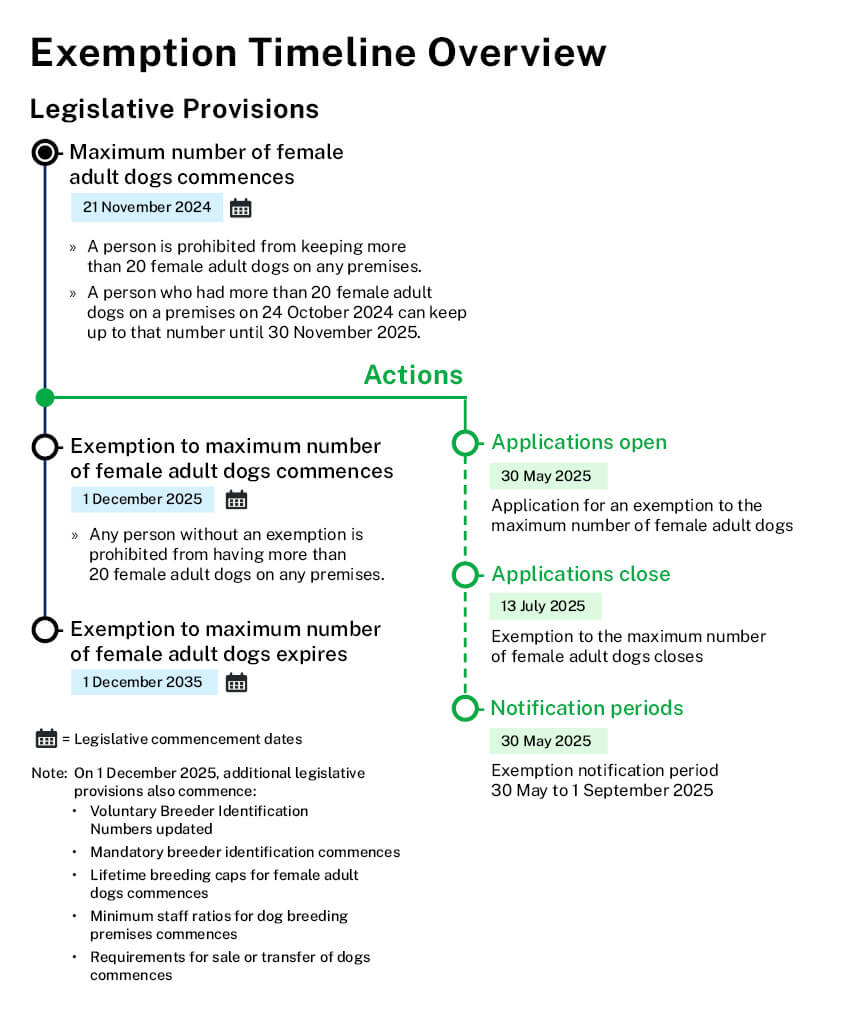 Timetable for Puppy Farm Implementation